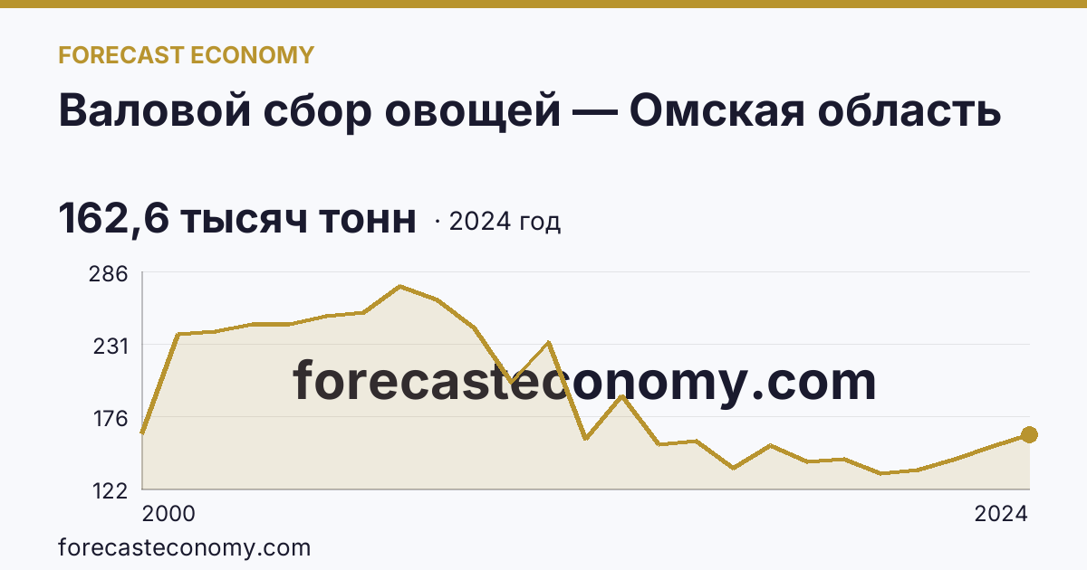 Валовой сбор овощей — Омская область: график динамики 2000–2024, последнее значение 162,6 тысяч тонн