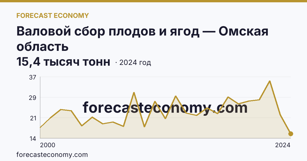 Валовой сбор плодов и ягод — Омская область: график динамики 2000–2024, последнее значение 15,4 тысяч тонн
