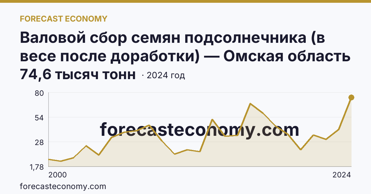 Валовой сбор семян подсолнечника (в весе после доработки) — Омская область: график динамики 2000–2024, последнее значение 74,6 тысяч тонн