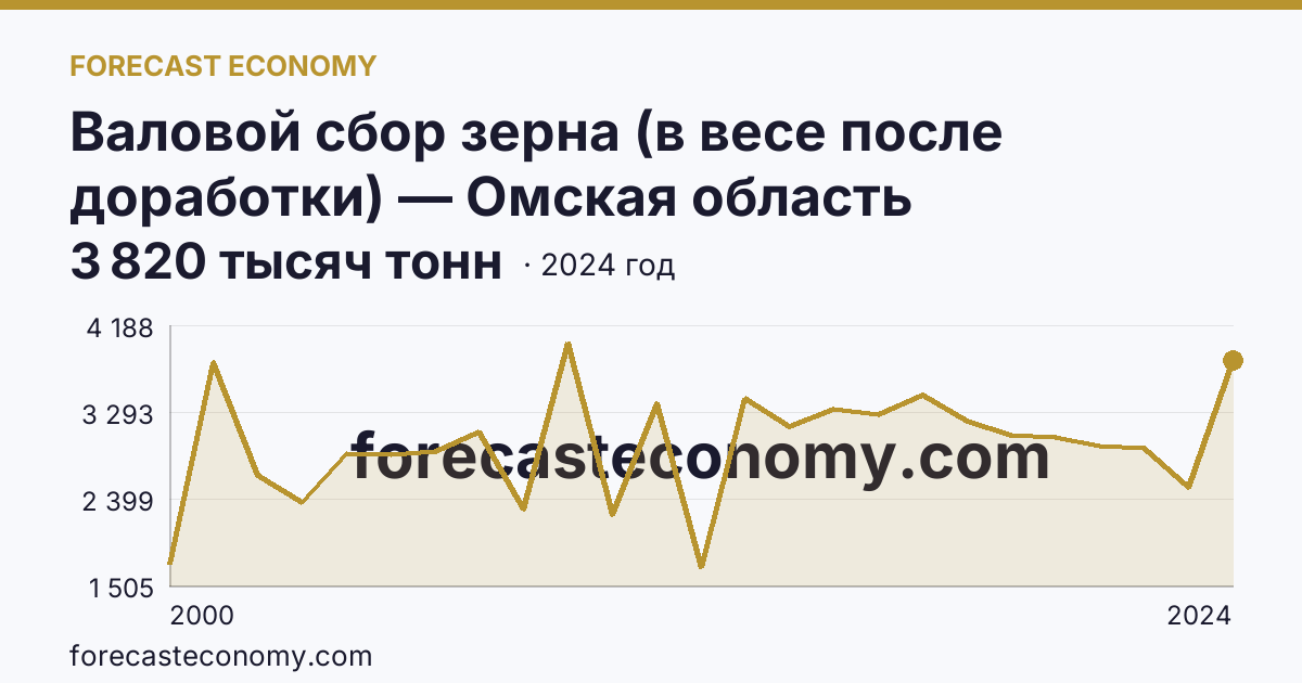 Валовой сбор зерна (в весе после доработки) — Омская область: график динамики 2000–2024, последнее значение 3 820 тысяч тонн