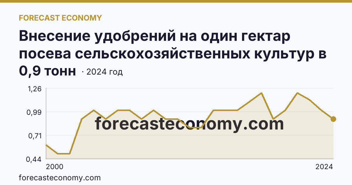 Внесение удобрений на один гектар посева сельскохозяйственных культур в сельскохозяйственных организациях — органические удобрения — Омская область: график динамики 2000–2024, последнее значение 0,9 тонн