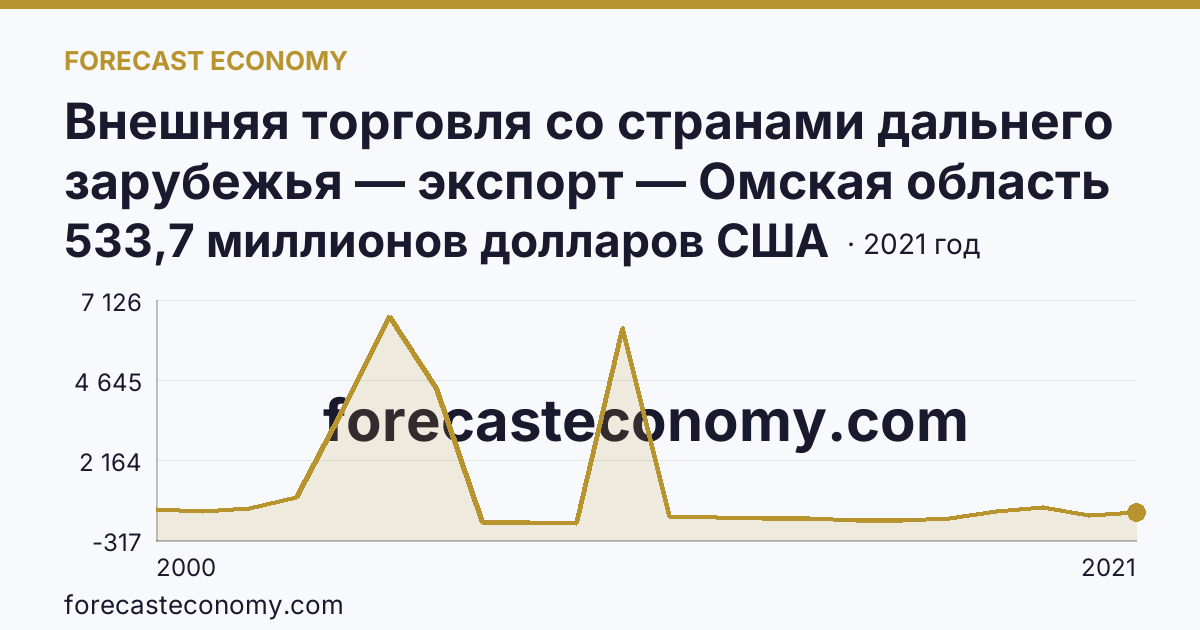 Внешняя торговля со странами дальнего зарубежья — экспорт — Омская область: график динамики 2000–2021, последнее значение 533,7 миллионов долларов США