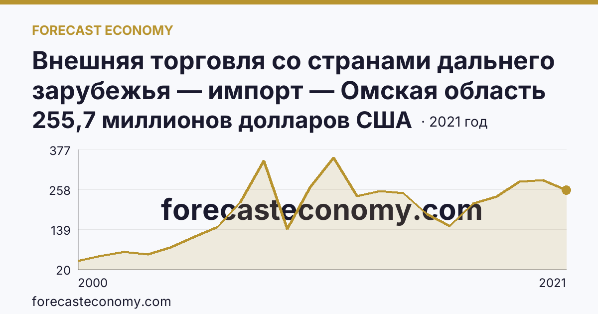 Внешняя торговля со странами дальнего зарубежья — импорт — Омская область: график динамики 2000–2021, последнее значение 255,7 миллионов долларов США