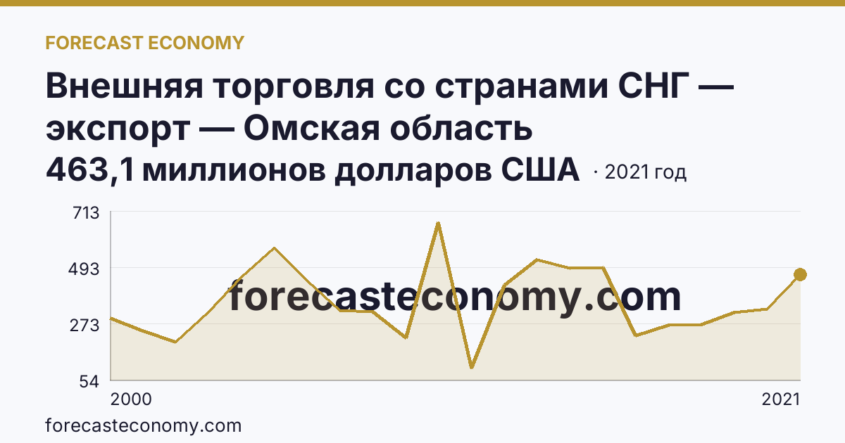 Внешняя торговля со странами СНГ — экспорт — Омская область: график динамики 2000–2021, последнее значение 463,1 миллионов долларов США