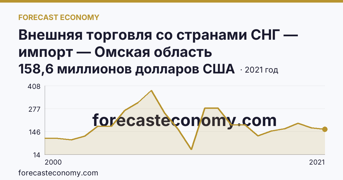Внешняя торговля со странами СНГ — импорт — Омская область: график динамики 2000–2021, последнее значение 158,6 миллионов долларов США