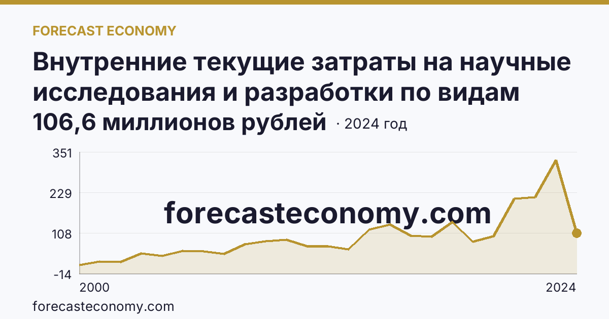 Внутренние текущие затраты на научные исследования и разработки по видам затрат — приобретение оборудования — Омская область: график динамики 2000–2024, последнее значение 106,6 миллионов рублей