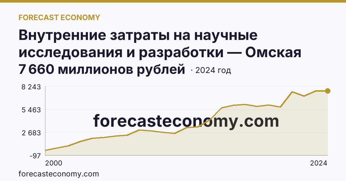 Внутренние затраты на научные исследования и разработки — Омская область: график динамики 2000–2024, последнее значение 7 660 миллионов рублей