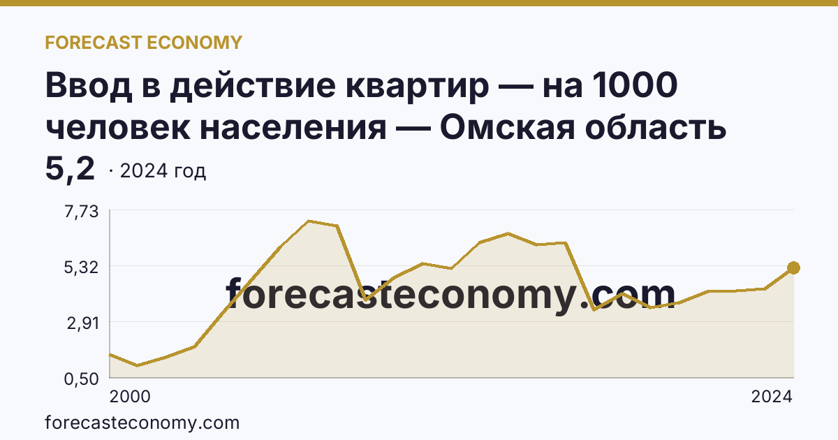 Ввод в действие квартир — на 1000 человек населения — Омская область: график динамики 2000–2024, последнее значение 5,2
