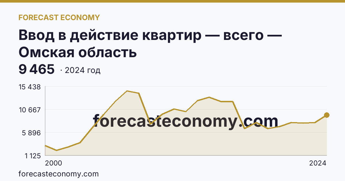 Ввод в действие квартир — всего — Омская область: график динамики 2000–2024, последнее значение 9 465