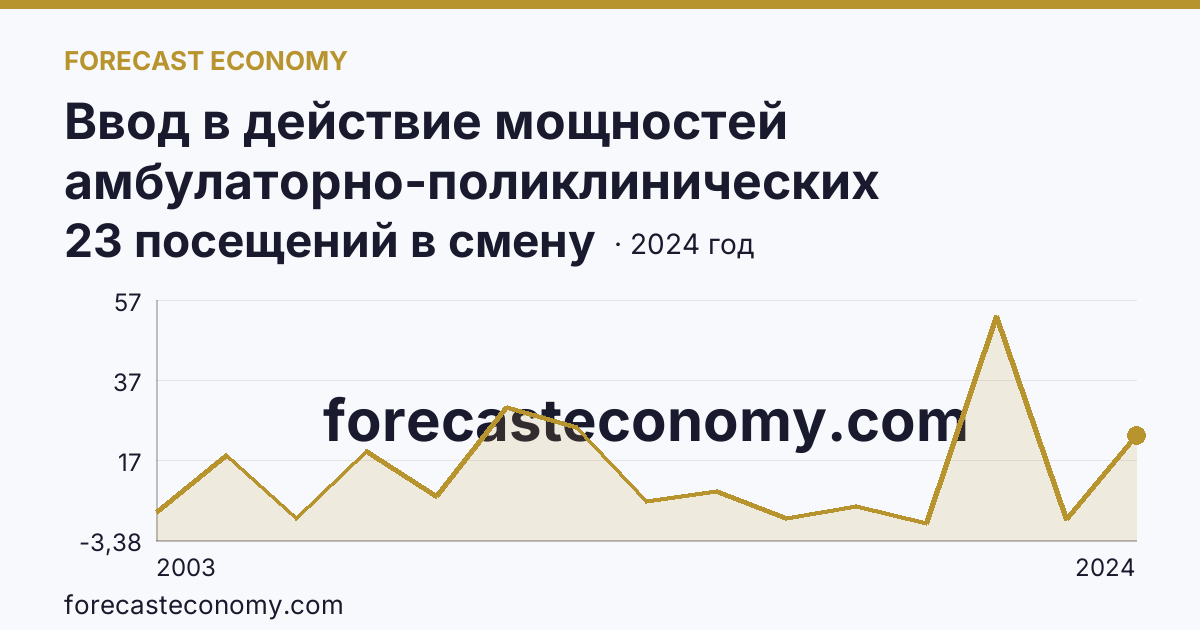Ввод в действие мощностей амбулаторно-поликлинических организаций — на 100000 человек населения — Омская область: график динамики 2003–2024, последнее значение 23 посещений в смену