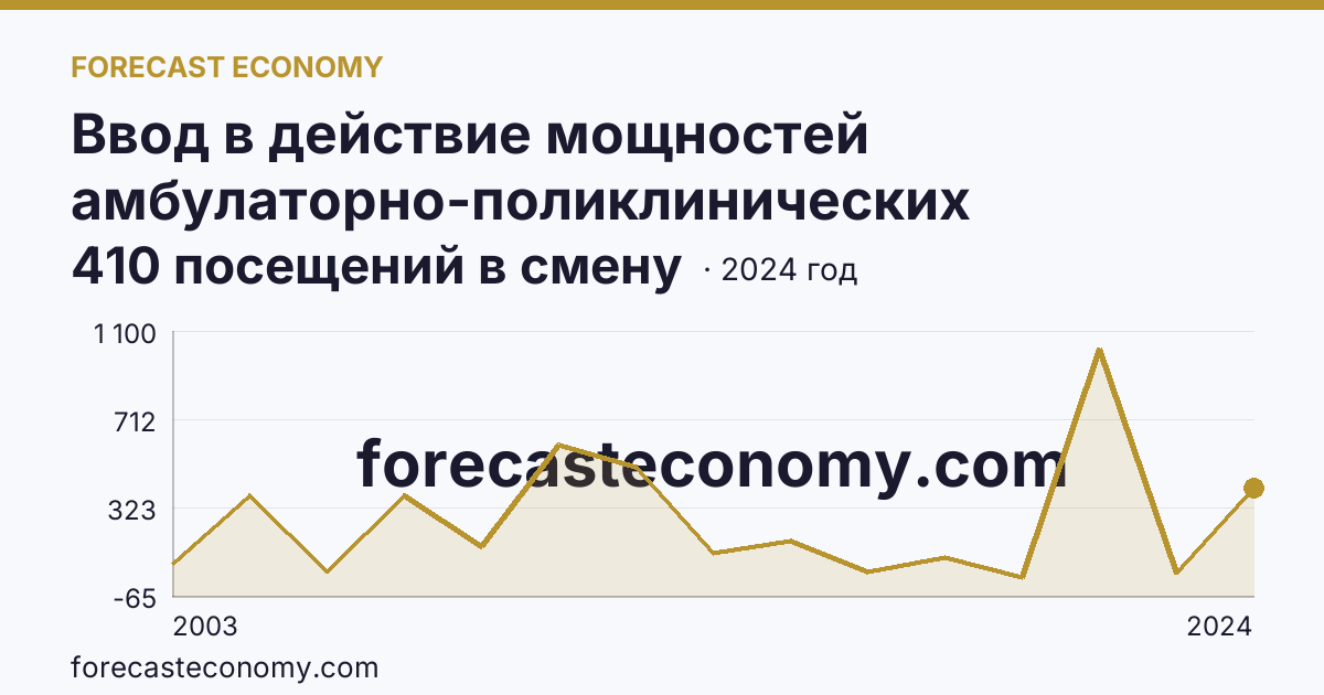 Ввод в действие мощностей амбулаторно-поликлинических организаций — всего — Омская область: график динамики 2003–2024, последнее значение 410 посещений в смену