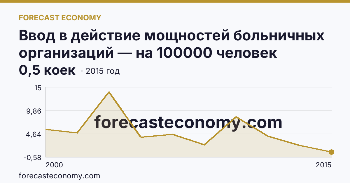 Ввод в действие мощностей больничных организаций — на 100000 человек населения — Омская область: график динамики 2000–2015, последнее значение 0,5 коек