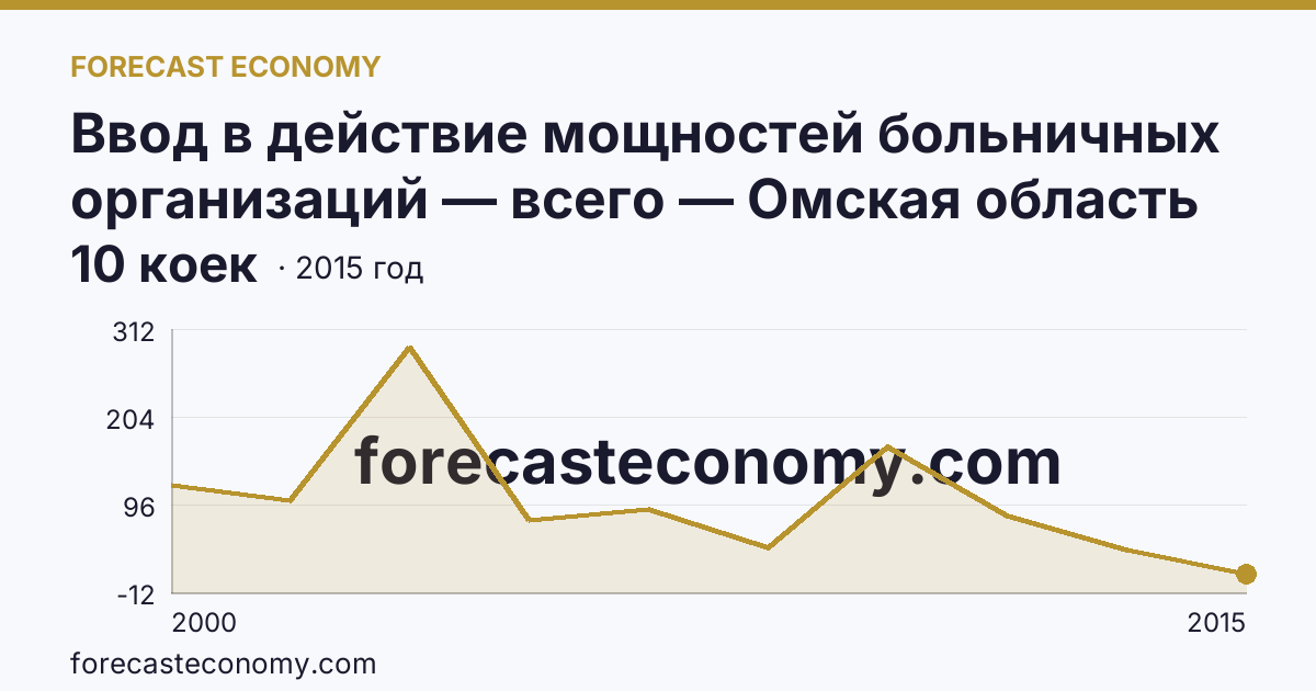 Ввод в действие мощностей больничных организаций — всего — Омская область: график динамики 2000–2015, последнее значение 10 коек