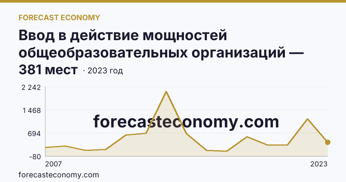Ввод в действие мощностей общеобразовательных организаций — дошкольные образовательные организации — Омская область: график динамики 2007–2023, последнее значение 381 мест