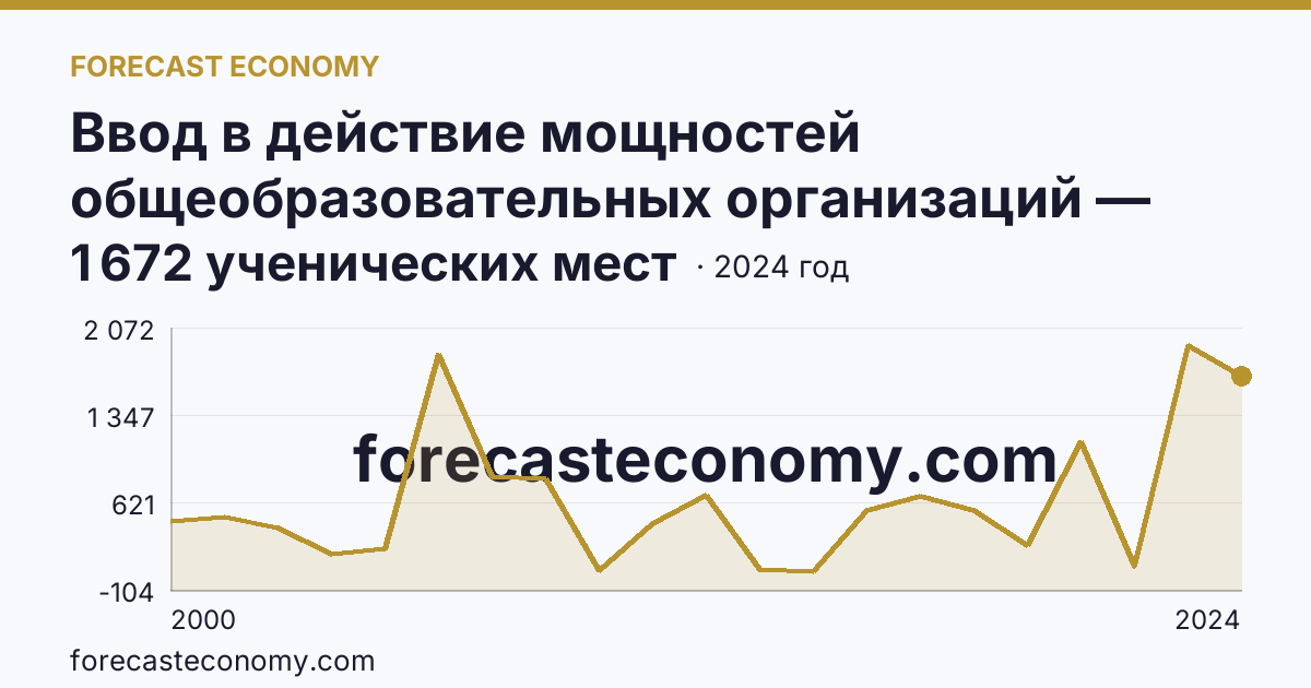 Ввод в действие мощностей общеобразовательных организаций — общеобразовательные организации — Омская область: график динамики 2000–2024, последнее значение 1 672 ученических мест