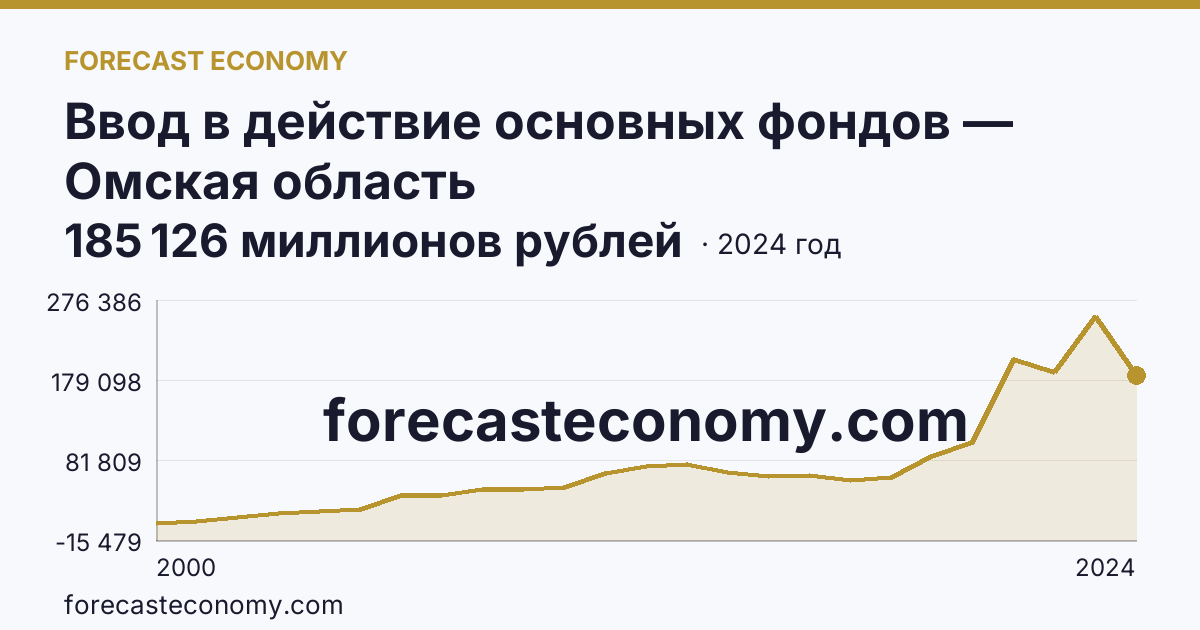 Ввод в действие основных фондов — Омская область: график динамики 2000–2024, последнее значение 185 126 миллионов рублей