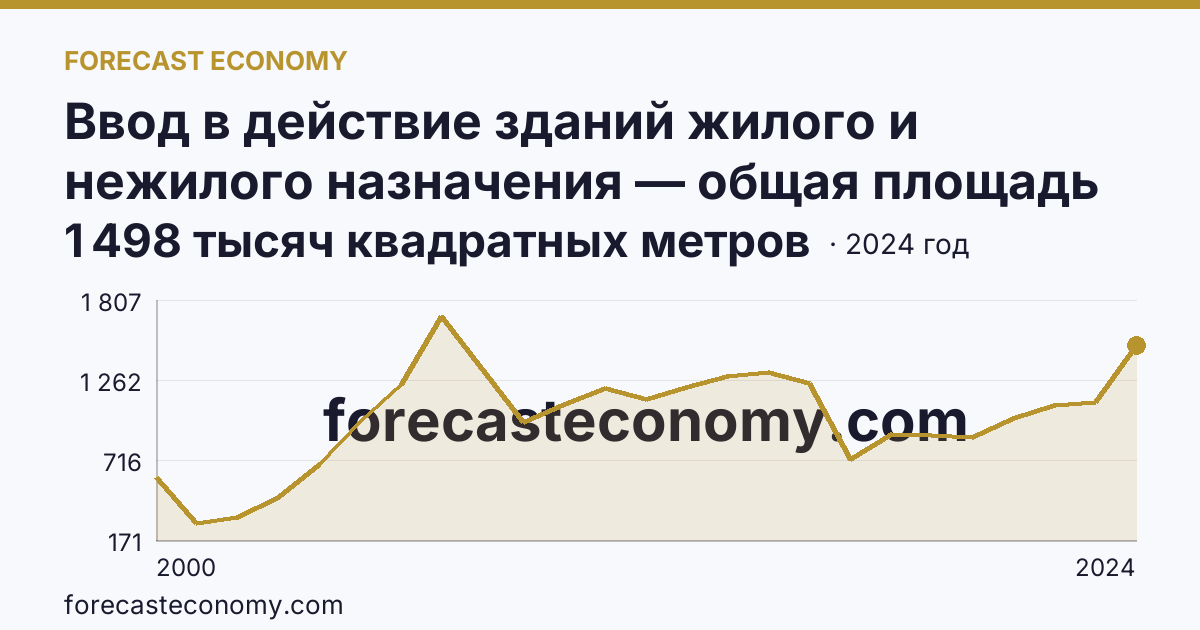 Ввод в действие зданий жилого и нежилого назначения — общая площадь зданий — Омская область: график динамики 2000–2024, последнее значение 1 498 тысяч квадратных метров