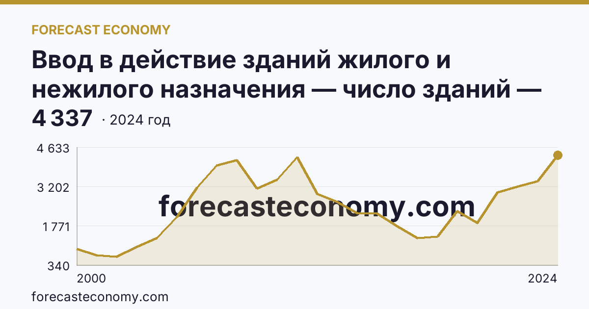 Ввод в действие зданий жилого и нежилого назначения — число зданий — Омская область: график динамики 2000–2024, последнее значение 4 337