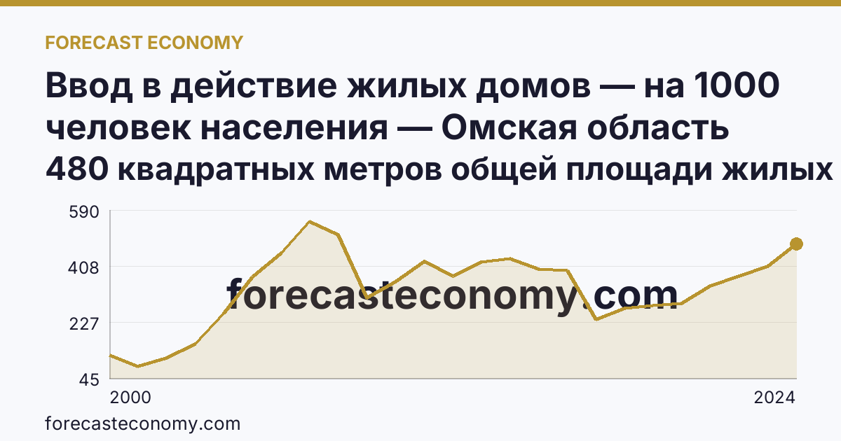 Ввод в действие жилых домов — на 1000 человек населения — Омская область: график динамики 2000–2024, последнее значение 480 квадратных метров общей площади жилых помещений