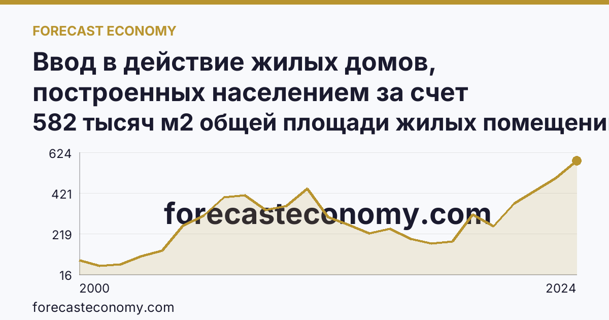Ввод в действие жилых домов, построенных населением за счет собственных и привлеченных средств — Омская область: график динамики 2000–2024, последнее значение 582 тысяч м2 общей площади жилых помещений
