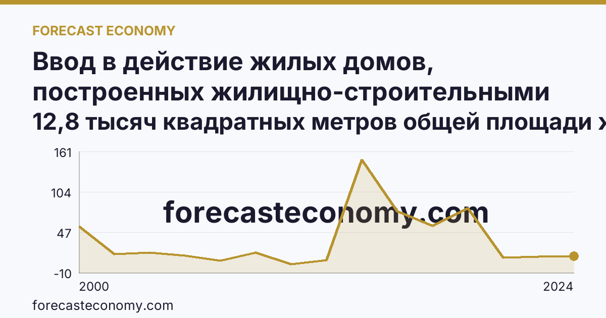 Ввод в действие жилых домов, построенных жилищно-строительными кооперативами — Омская область: график динамики 2000–2024, последнее значение 12,8 тысяч квадратных метров общей площади жилых помещений