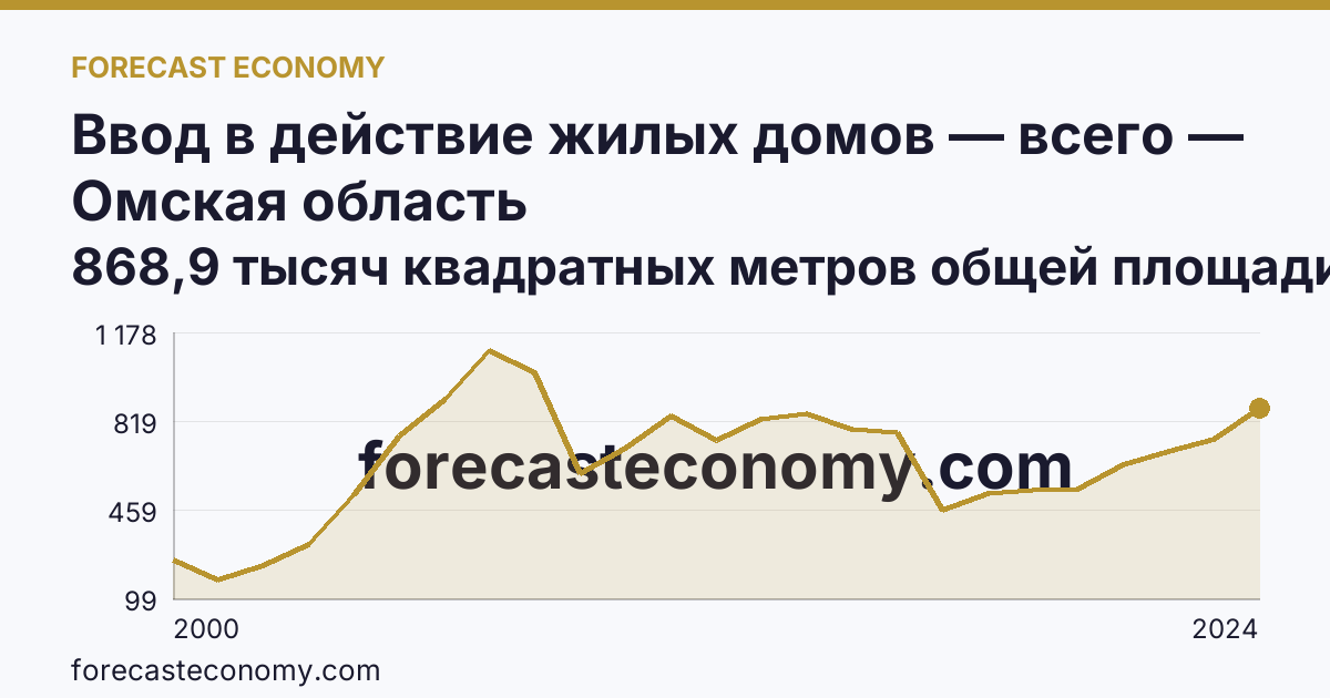 Ввод в действие жилых домов — всего — Омская область: график динамики 2000–2024, последнее значение 868,9 тысяч квадратных метров общей площади жилых помещений