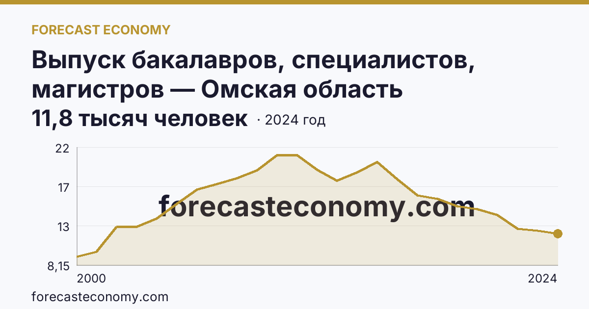 Выпуск бакалавров, специалистов, магистров — Омская область: график динамики 2000–2024, последнее значение 11,8 тысяч человек