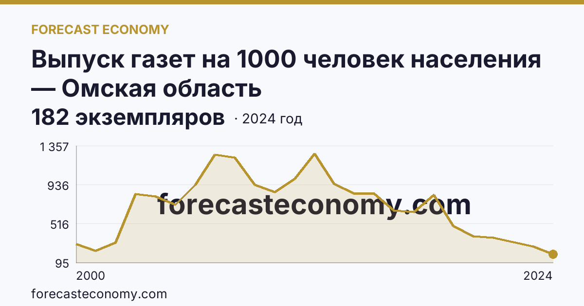 Выпуск газет на 1000 человек населения — Омская область: график динамики 2000–2024, последнее значение 182 экземпляров