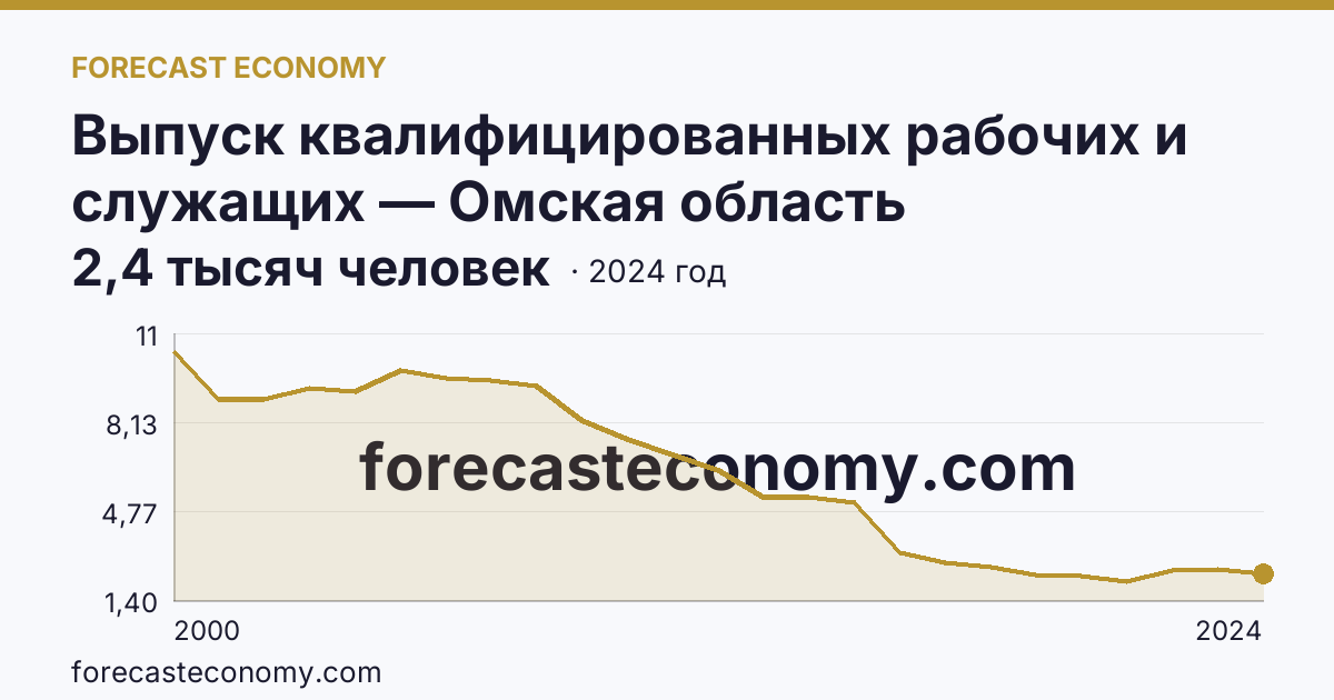 Выпуск квалифицированных рабочих и служащих — Омская область: график динамики 2000–2024, последнее значение 2,4 тысяч человек