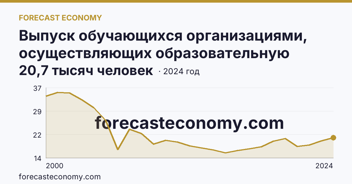 Выпуск обучающихся организациями, осуществляющих образовательную деятельность по образовательным программам начального, основного и среднего общего образования — выпуск обучающихся с аттестатом об основном общем образовании — Омская область: график динамики 2000–2024, последнее значение 20,7 тысяч человек