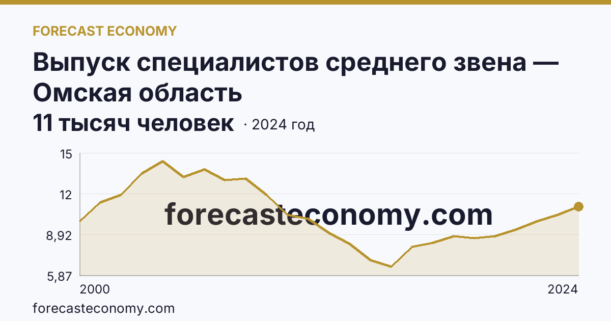 Выпуск специалистов среднего звена — Омская область: график динамики 2000–2024, последнее значение 11 тысяч человек