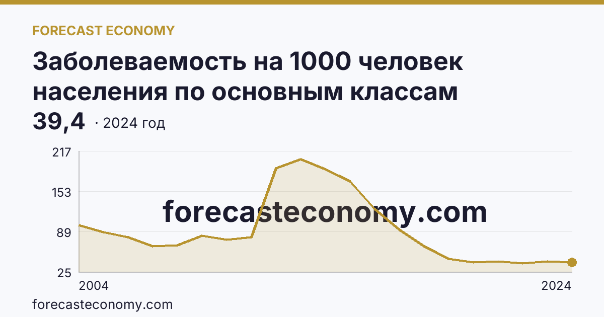 Заболеваемость на 1000 человек населения по основным классам болезней — болезни органов пищеварения — Омская область: график динамики 2004–2024, последнее значение 39,4