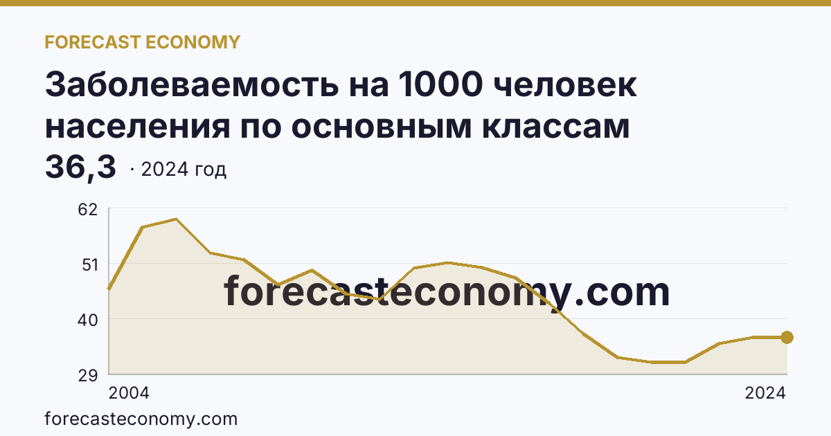 Заболеваемость на 1000 человек населения по основным классам болезней — болезни кожи и подкожной клетчатки — Омская область: график динамики 2004–2024, последнее значение 36,3