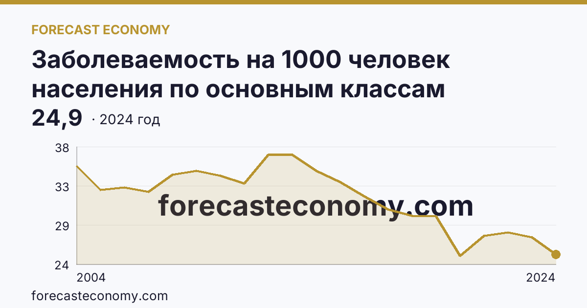 Заболеваемость на 1000 человек населения по основным классам болезней — болезни костно-мышечной системы и соединительной ткани — Омская область: график динамики 2004–2024, последнее значение 24,9