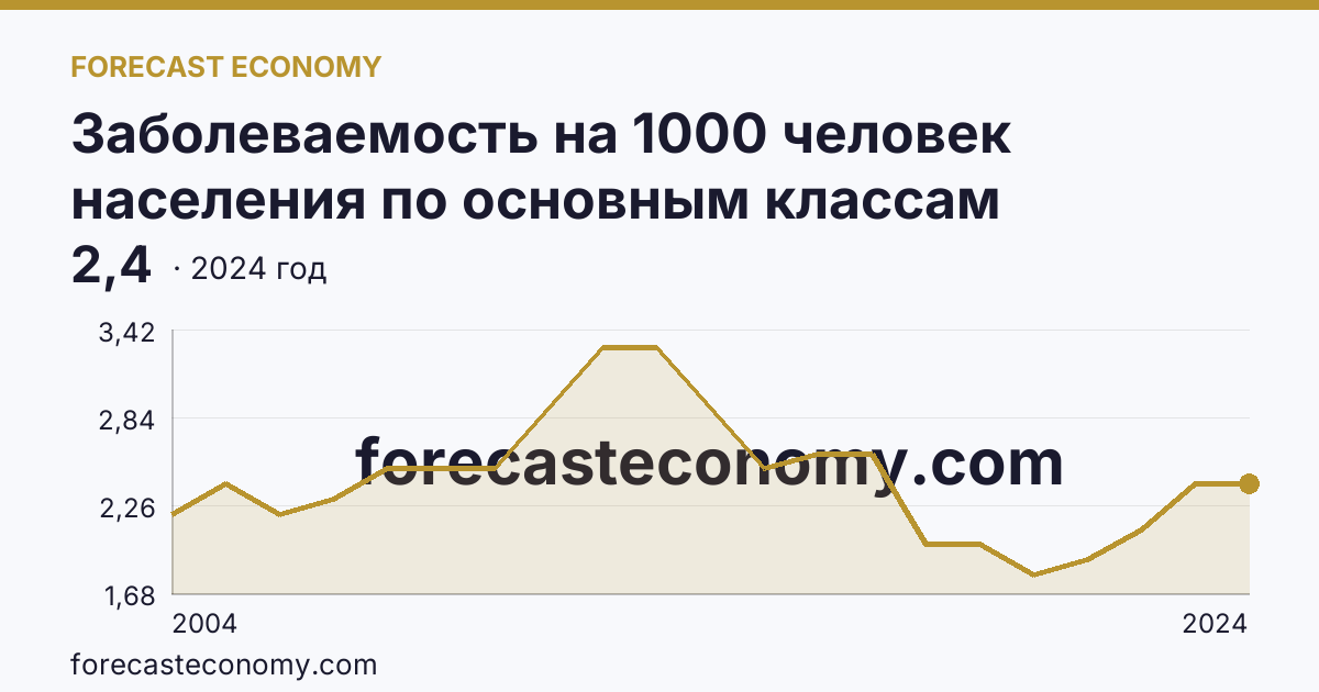 Заболеваемость на 1000 человек населения по основным классам болезней — врожденные аномалии (пороки развития), деформации и хромосомные нарушения — Омская область: график динамики 2004–2024, последнее значение 2,4