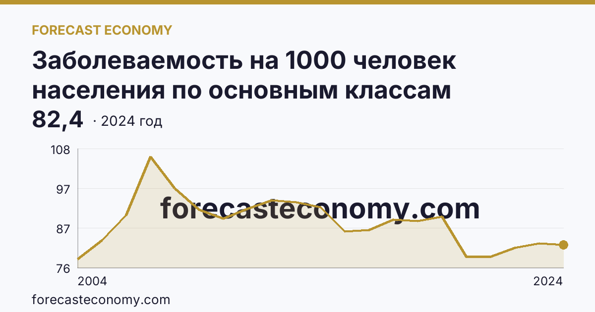 Заболеваемость на 1000 человек населения по основным классам болезней — травмы, отравления и некоторые другие последствия воздействия внешних причин — Омская область: график динамики 2004–2024, последнее значение 82,4