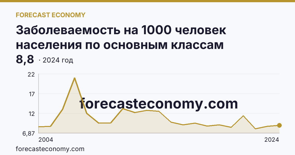 Заболеваемость на 1000 человек населения по основным классам болезней — новообразования — Омская область: график динамики 2004–2024, последнее значение 8,8
