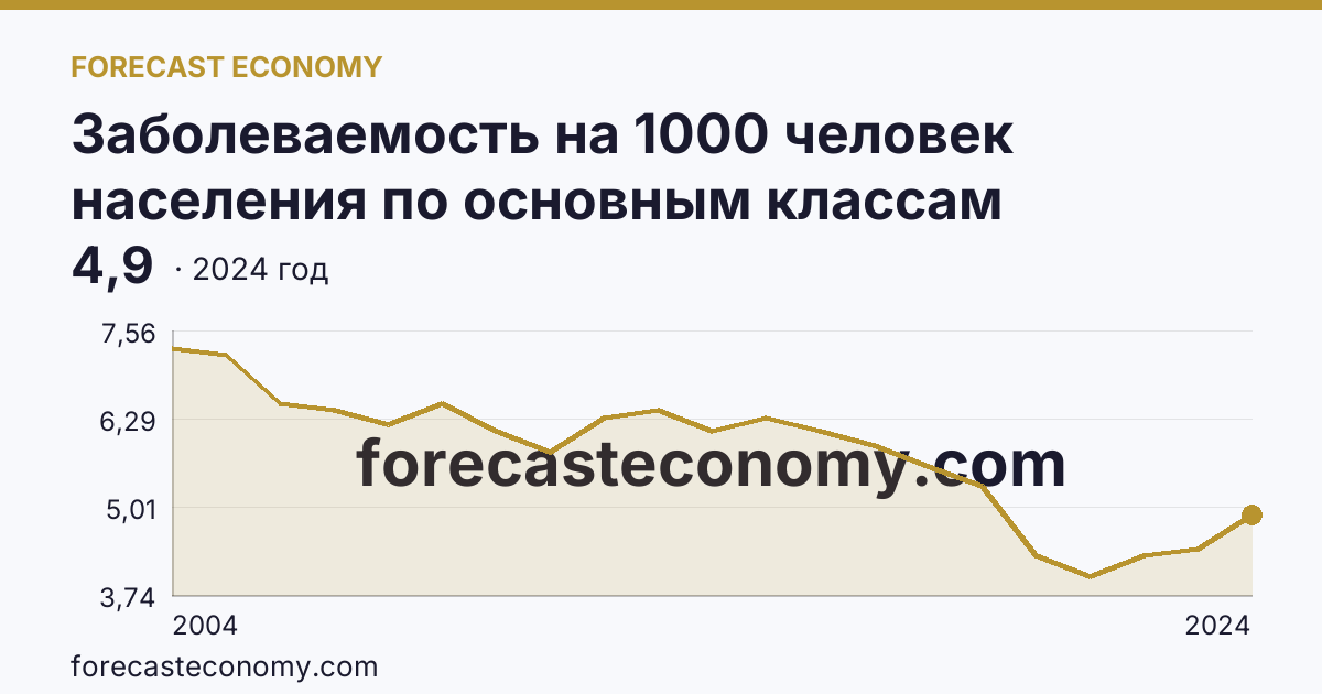 Заболеваемость на 1000 человек населения по основным классам болезней — болезни крови, кроветворных органов и отдельные нарушения, вовлекающие иммунный механизм — Омская область: график динамики 2004–2024, последнее значение 4,9