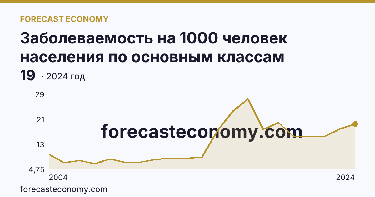 Заболеваемость на 1000 человек населения по основным классам болезней — болезни эндокринной системы, расстройства питания и нарушения обмена веществ — Омская область: график динамики 2004–2024, последнее значение 19