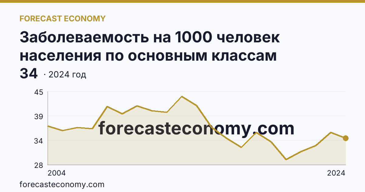 Заболеваемость на 1000 человек населения по основным классам болезней — болезни глаза и его придаточного аппарата — Омская область: график динамики 2004–2024, последнее значение 34