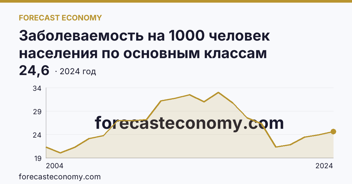 Заболеваемость на 1000 человек населения по основным классам болезней — болезни уха и сосцевидного отростка — Омская область: график динамики 2004–2024, последнее значение 24,6