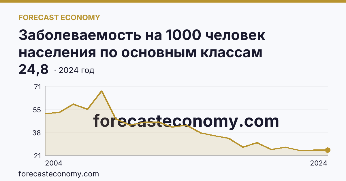 Заболеваемость на 1000 человек населения по основным классам болезней — некоторые инфекционные и паразитарные болезни — Омская область: график динамики 2004–2024, последнее значение 24,8
