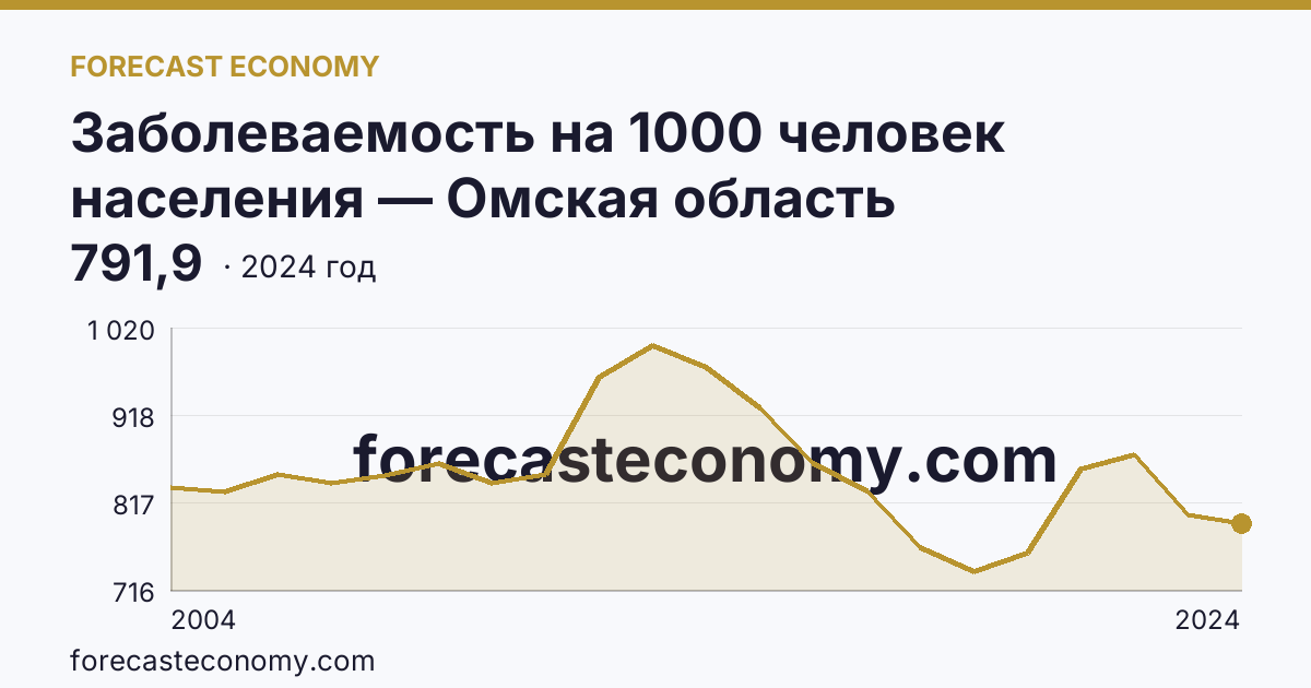 Заболеваемость на 1000 человек населения — Омская область: график динамики 2004–2024, последнее значение 791,9