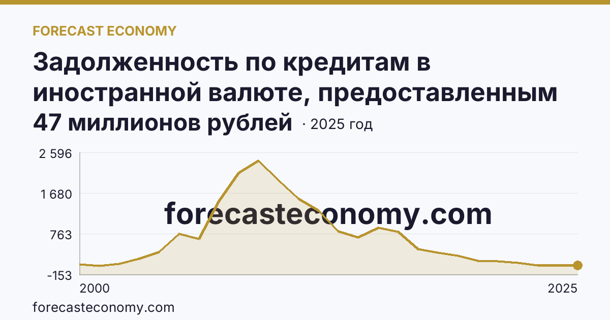 Задолженность по кредитам в иностранной валюте, предоставленным кредитными организациями физическим лицам — всего — Омская область: график динамики 2000–2025, последнее значение 47 миллионов рублей