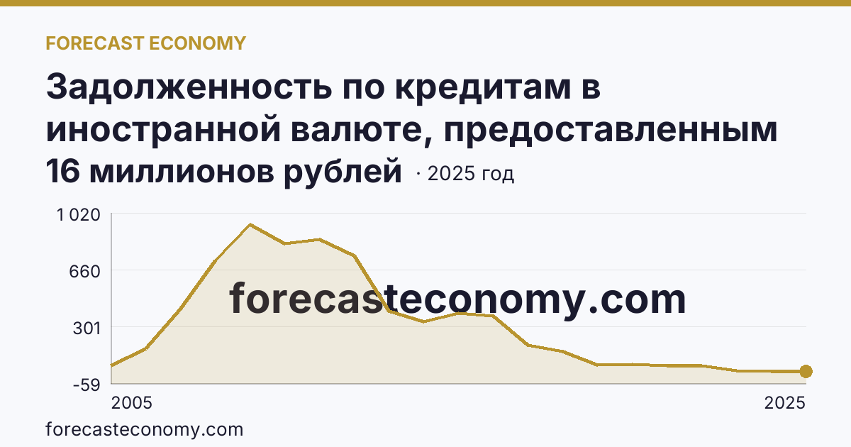 Задолженность по кредитам в иностранной валюте, предоставленным кредитными организациями физическим лицам — по ипотечным жилищным кредитам — Омская область: график динамики 2005–2025, последнее значение 16 миллионов рублей