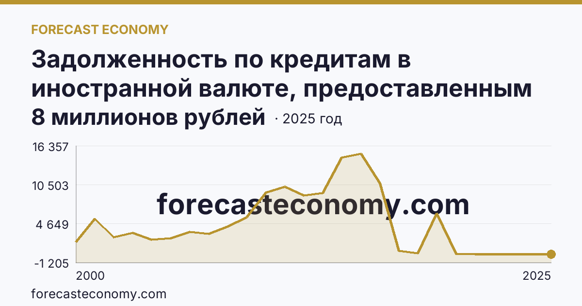 Задолженность по кредитам в иностранной валюте, предоставленным кредитными организациями юридическим лицам — Омская область: график динамики 2000–2025, последнее значение 8 миллионов рублей