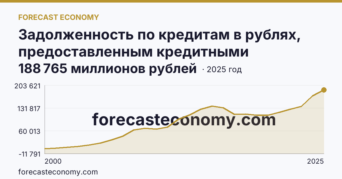 Задолженность по кредитам в рублях, предоставленным кредитными организациями юридическим лицам — Омская область: график динамики 2000–2025, последнее значение 188 765 миллионов рублей