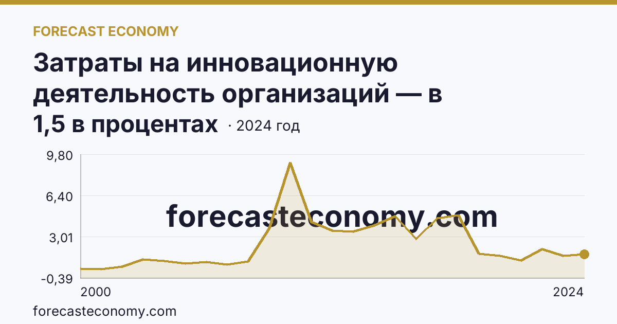 Затраты на инновационную деятельность организаций — в процентах от общего объема отгруженных товаров, выполненных работ, услуг — Омская область: график динамики 2000–2024, последнее значение 1,5 в процентах