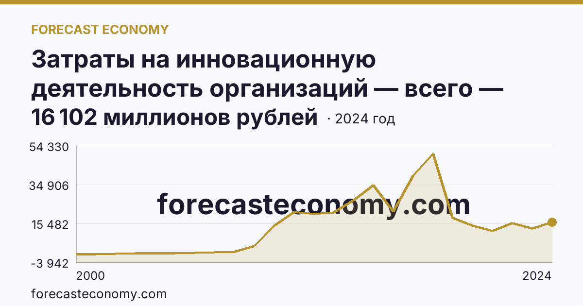 Затраты на инновационную деятельность организаций — всего — Омская область: график динамики 2000–2024, последнее значение 16 102 миллионов рублей
