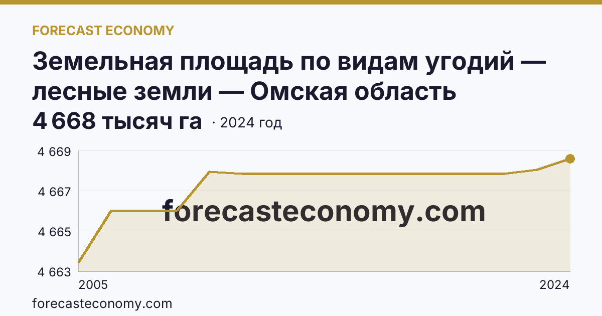 Земельная площадь по видам угодий — лесные земли — Омская область: график динамики 2005–2024, последнее значение 4 668 тысяч га